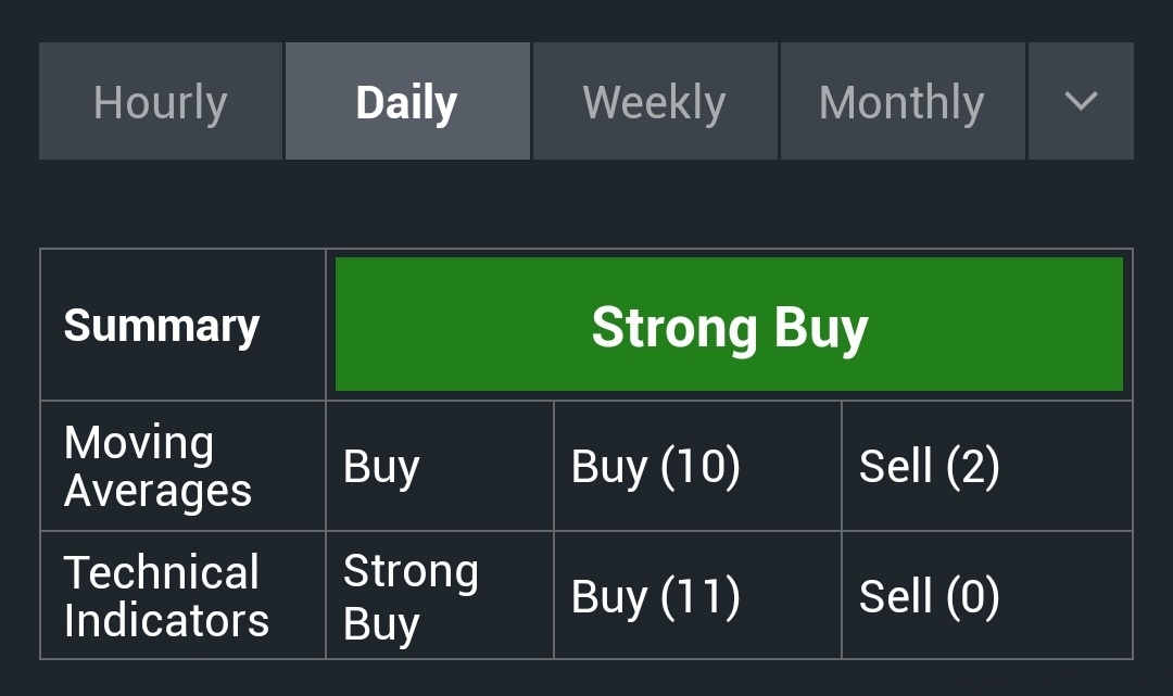 $Palantir (PLTR.US)$ 过去几个月,... 投资者们想知道他们是应该继续观望还是在溢价期间购买股票。让我们看一下数据,然后进行一些技术面分析。 首先,专家有什么看法? 当前市场情绪提示什么? 当前的枢轴点是多少? 移动平均线提示了什么? 其他技术面分析显示了什么? 超卖 RSI...