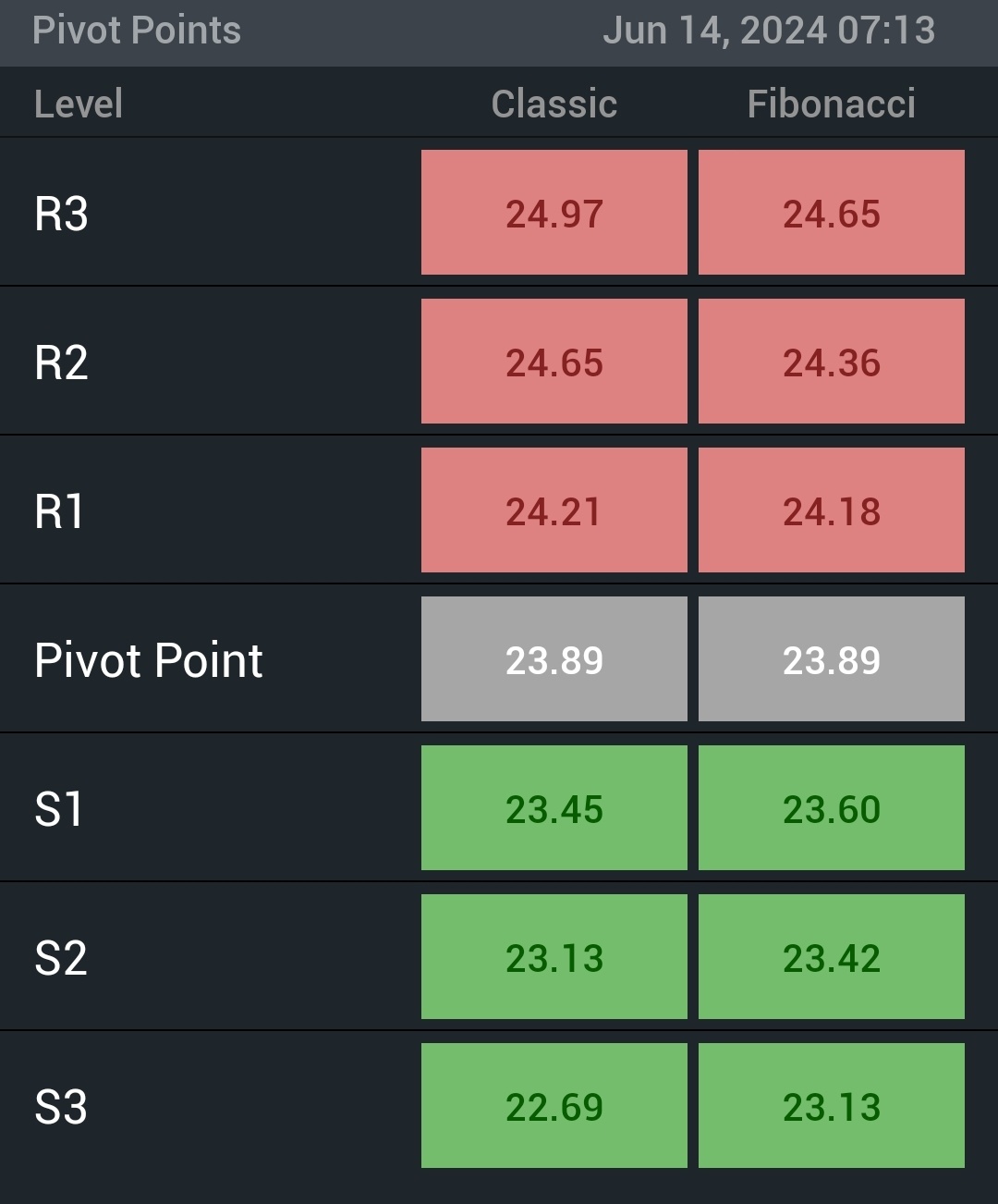 $Palantir (PLTR.US)$ 过去几个月,... 投资者们想知道他们是应该继续观望还是在溢价期间购买股票。让我们看一下数据,然后进行一些技术面分析。 首先,专家有什么看法? 当前市场情绪提示什么? 当前的枢轴点是多少? 移动平均线提示了什么? 其他技术面分析显示了什么? 超卖 RSI...