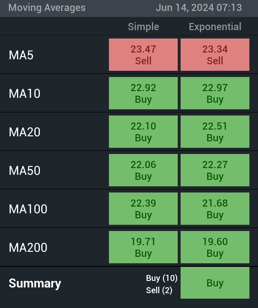$Palantir (PLTR.US)$ 过去几个月,... 投资者们想知道他们是应该继续观望还是在溢价期间购买股票。让我们看一下数据,然后进行一些技术面分析。 首先,专家有什么看法? 当前市场情绪提示什么? 当前的枢轴点是多少? 移动平均线提示了什么? 其他技术面分析显示了什么? 超卖 RSI...