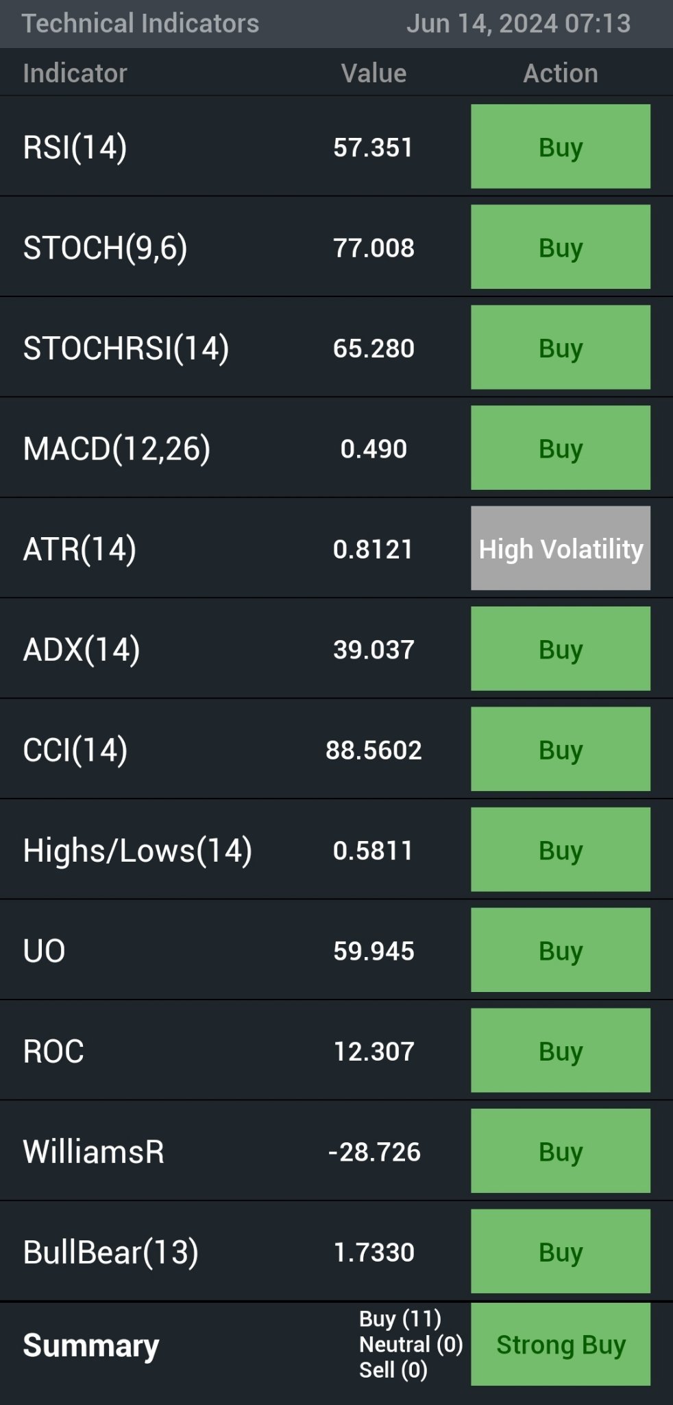 $Palantir (PLTR.US)$ 过去几个月,... 投资者们想知道他们是应该继续观望还是在溢价期间购买股票。让我们看一下数据,然后进行一些技术面分析。 首先,专家有什么看法? 当前市场情绪提示什么? 当前的枢轴点是多少? 移动平均线提示了什么? 其他技术面分析显示了什么? 超卖 RSI...