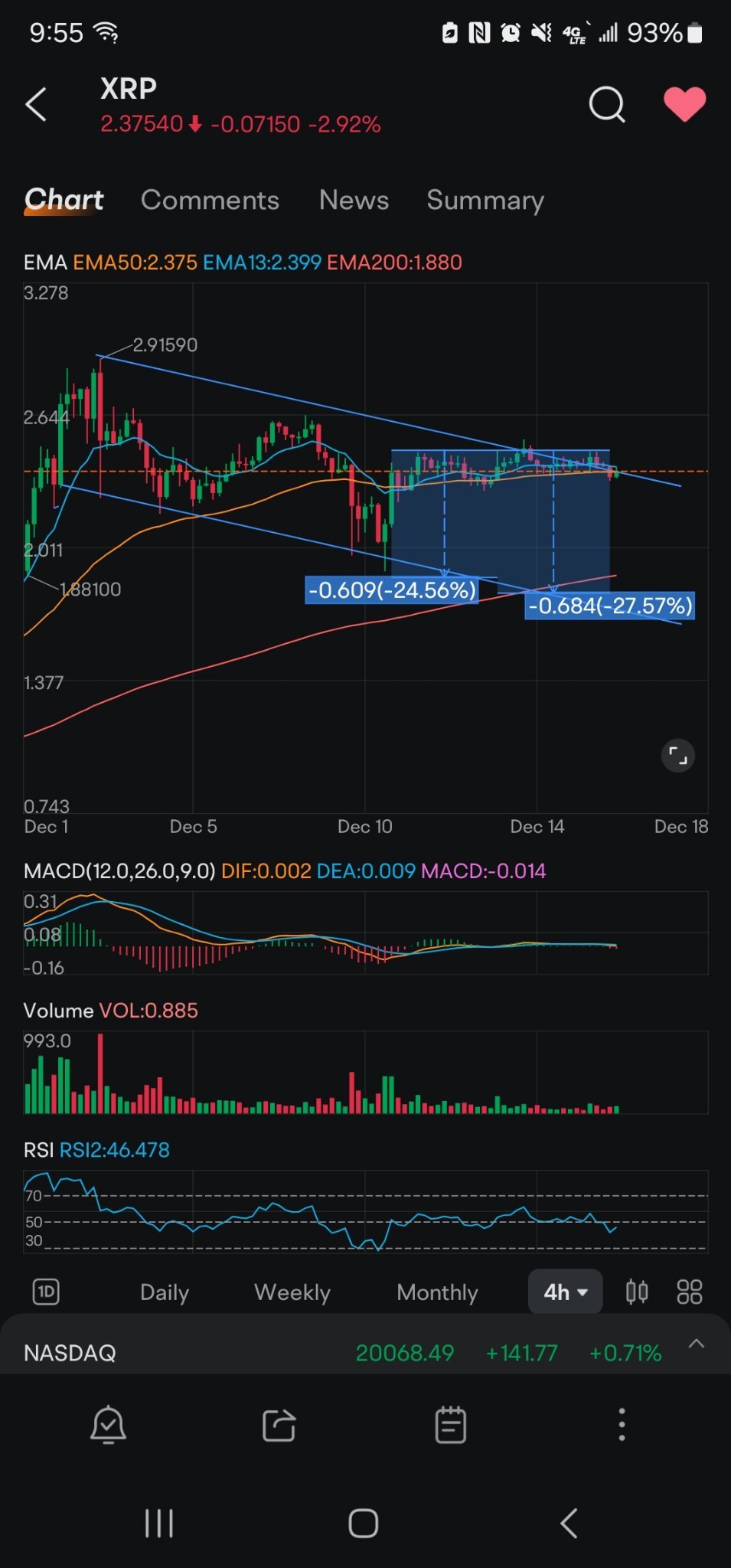 $瑞波币 (XRP.CC)$ 这是我的图表，仍在持有，如果下跌我会继续买入，努力将平均价提高到1700个代币。在价格达到3美元之前买入