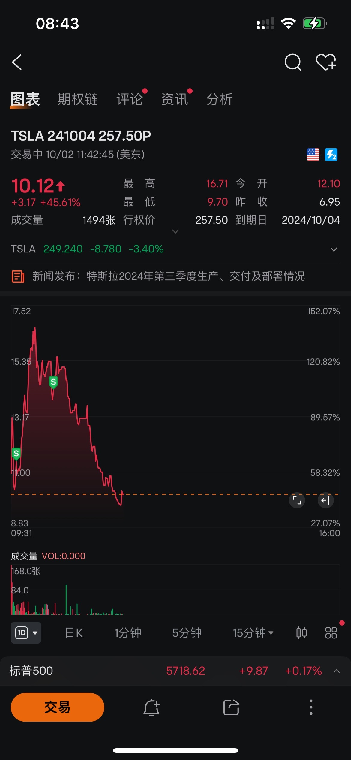 $TSLA 241011 245.00C$ 先空後多