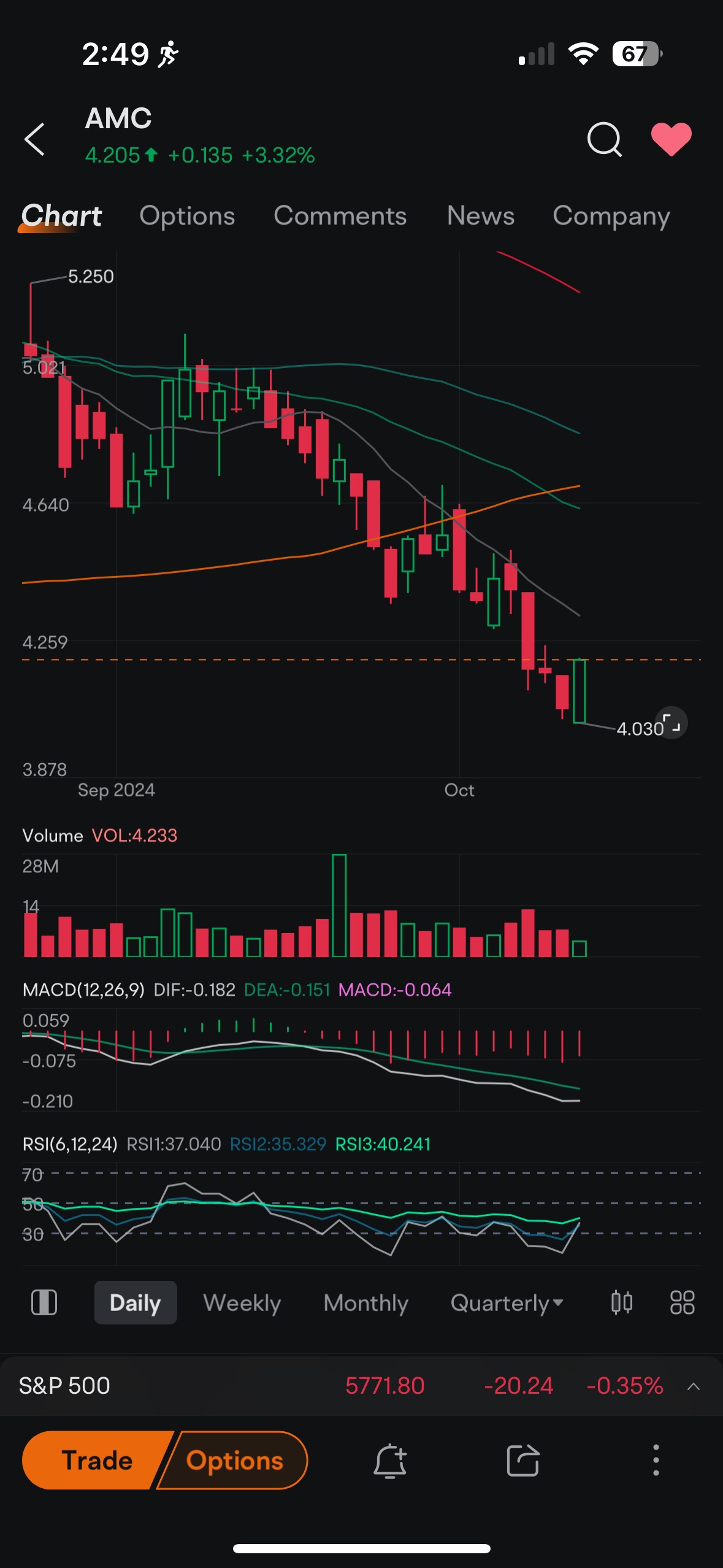 Signs of MACD reversal