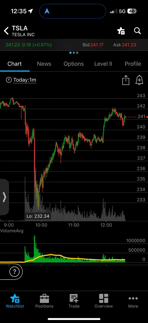 Strong reversal on the day 💪🏻🌊🌱