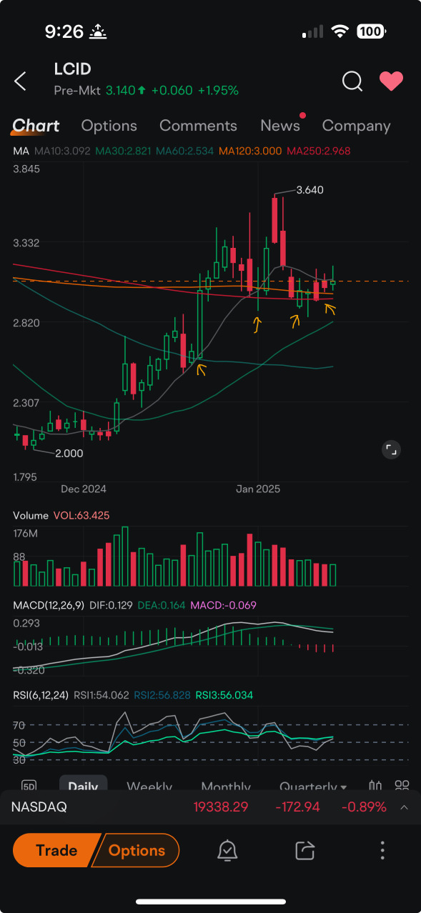 Holding SMA support levels great 💪🏻🌊🌱