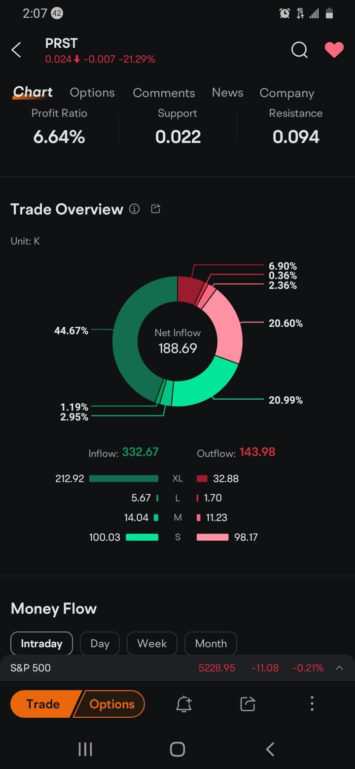 $PRST.US$ got a lot of XL buy orders for some reason. that's pretty weird.