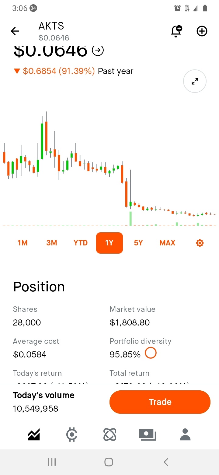 $Akoustis Technologies (AKTS.US)$ 我抓住了0.059的低谷，提高了我的平均點。我不再添加了，要麼它飛起來，要麼在逆向分拆或從交易所除牌之前就死掉。我們還有大約一個月的時間來找出。