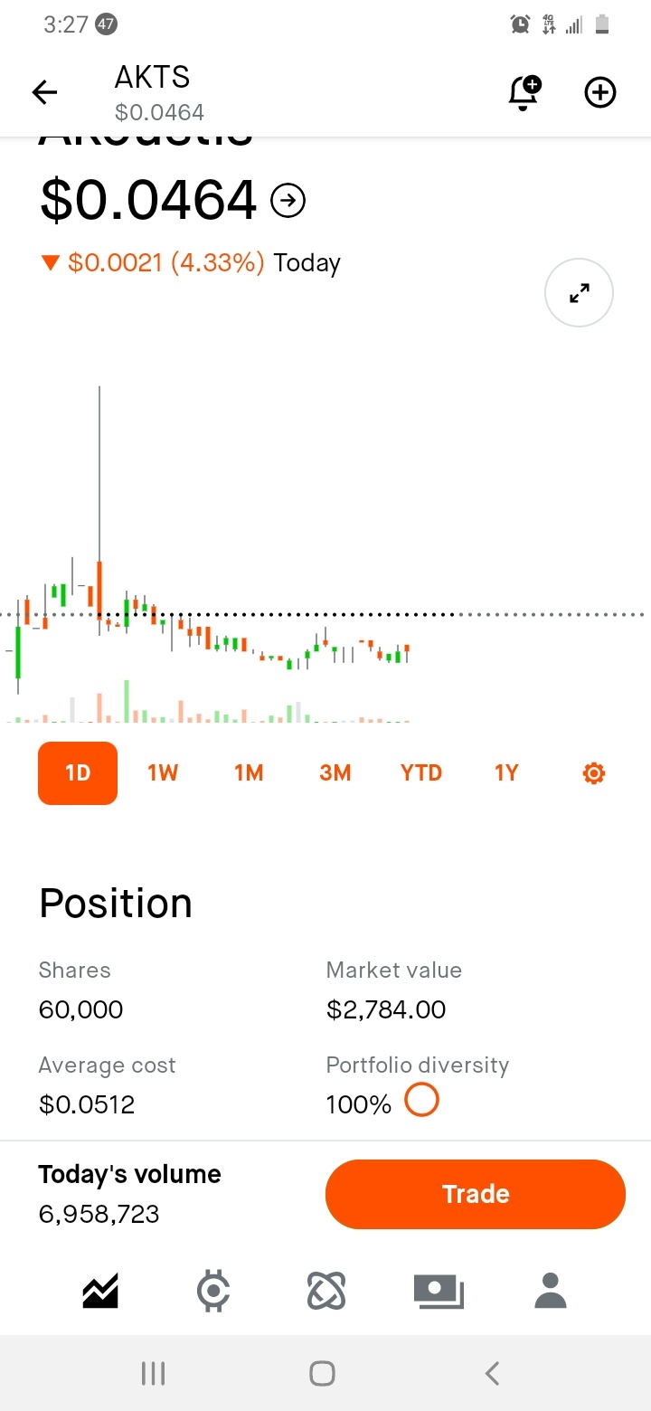 $Akoustis Technologies (AKTS.US)$ 我猜大家對這支股票不太在意了。我賣出3萬股後虧損，買入0.2萬股。 $FOXO Technologies (FOXO.US)$賣掉這些，再買回4萬股，降低我的平均成本。有時候你得賣出承受虧損，就可以補回損失，然後以更低價再買進 :D