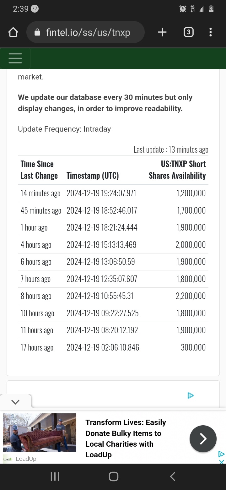 $Tonix Pharmaceuticals (TNXP.US)$ 现在短线投机者正在涌入