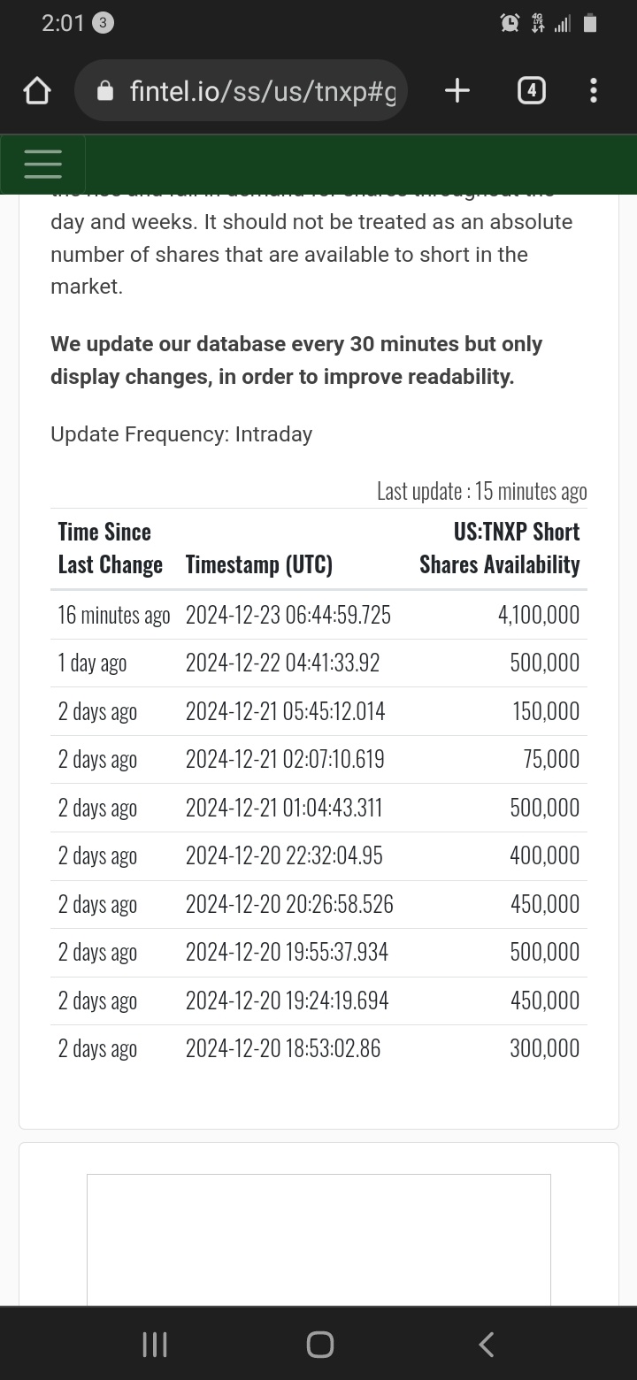 $Tonix Pharmaceuticals (TNXP.US)$ holy shit! shorts returned a crap ton of shares this early morning