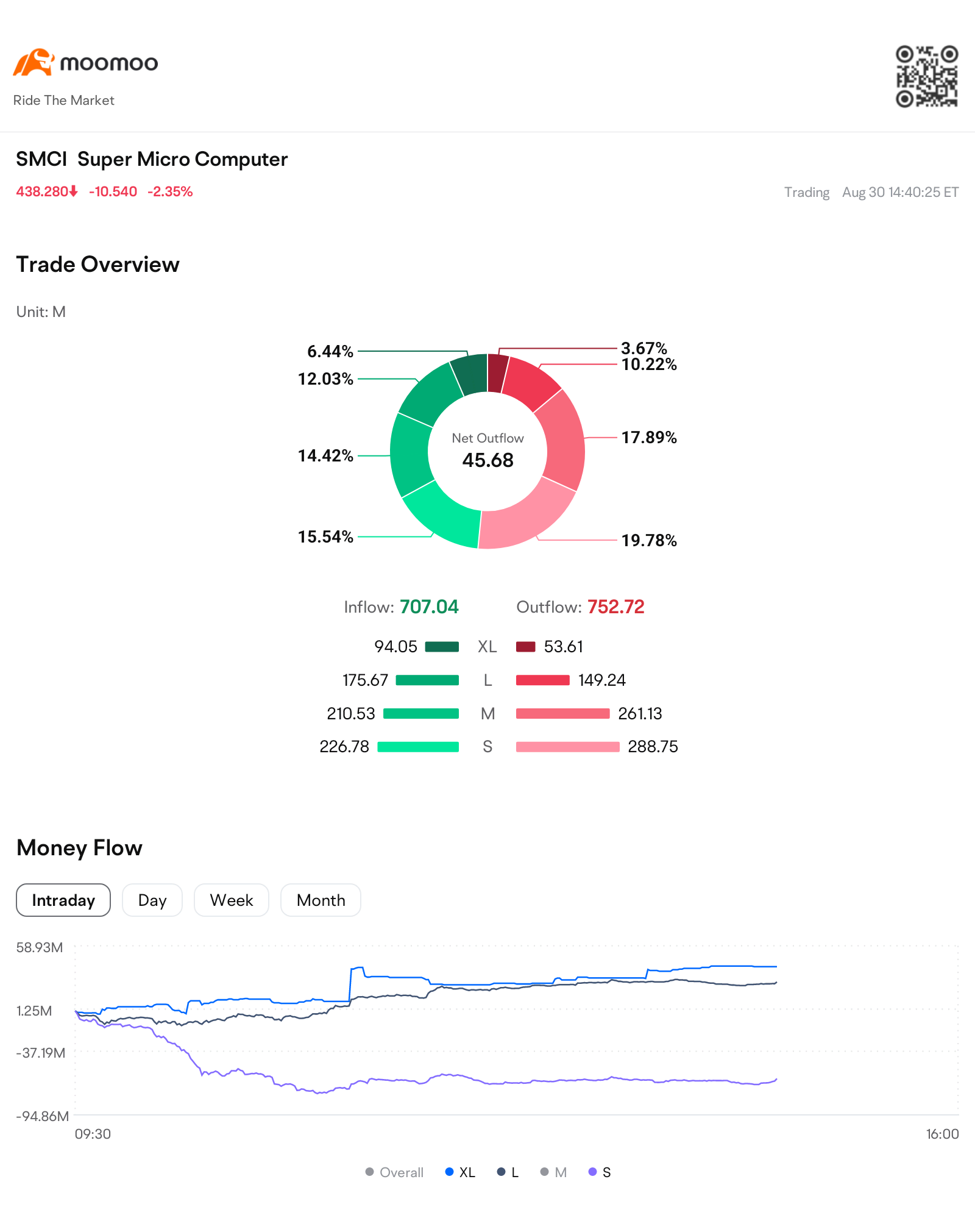 $Super Micro Computer (SMCI.US)$ Great XL inflow ? Retailers sell ?