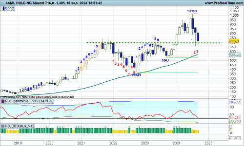 A major bank yesterday lowered ASML's price target from €1,150 to €950 while maintaining its buy recommendation [MarketDevil]