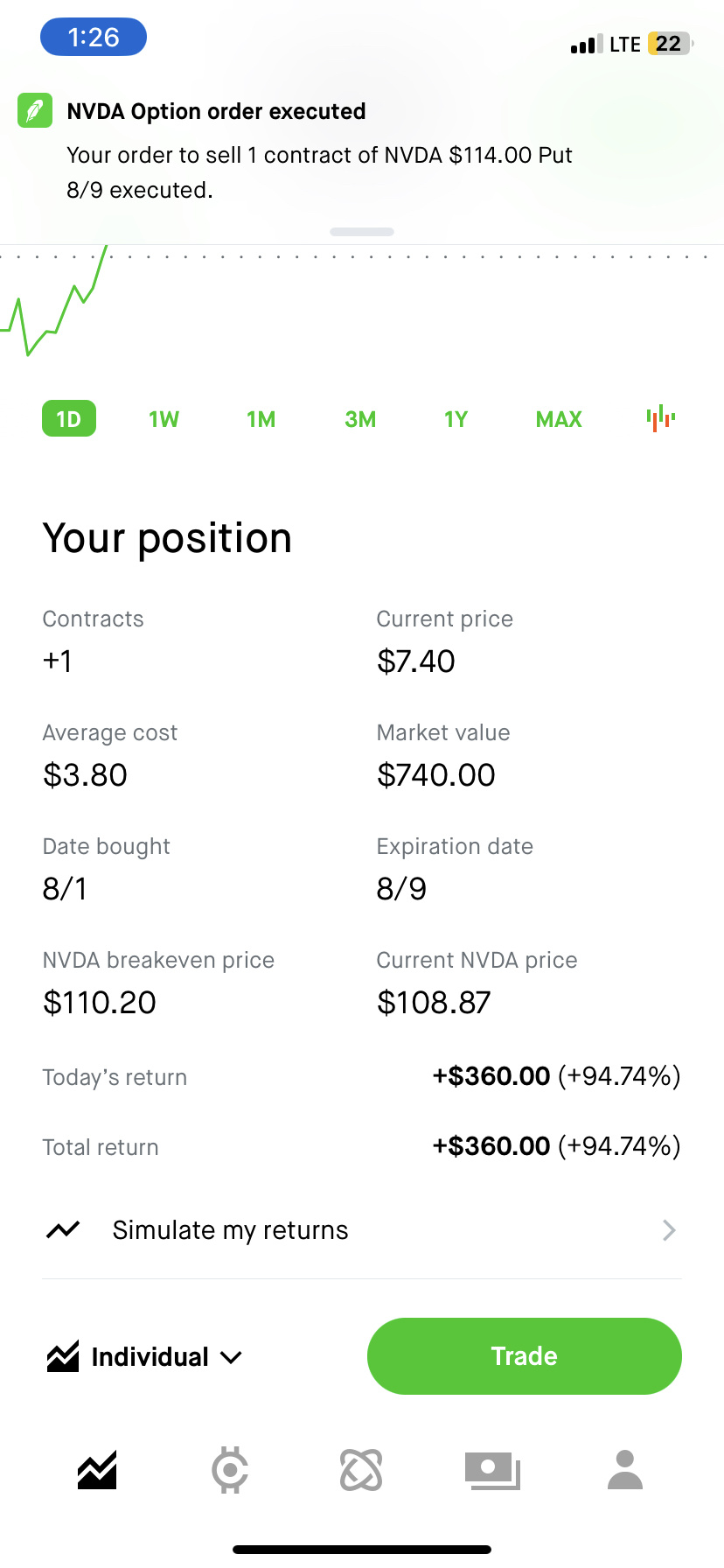 $NVIDIA (NVDA.US)$ thank you baby now i can get more shares 😘😘 i didnt want to get greedy and buy more than one holding 20shares but always down to catch a di...