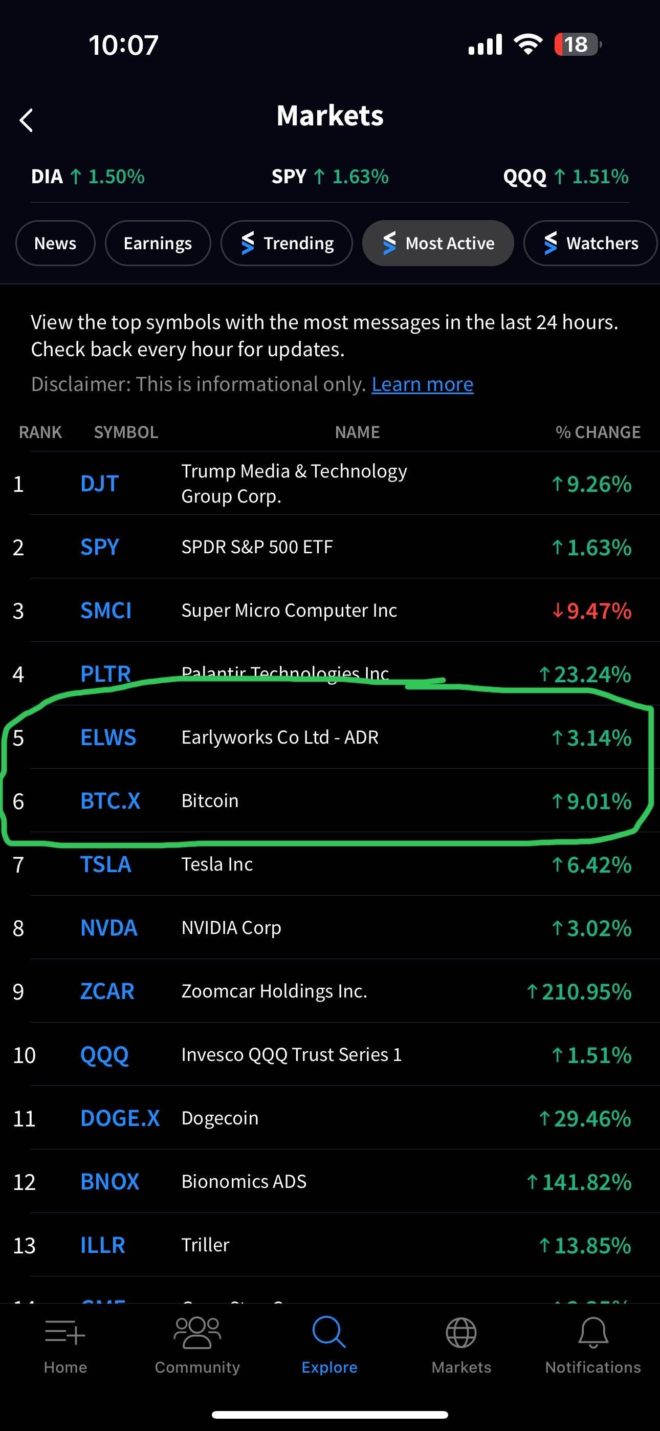 $Earlyworks (ELWS.US)$ 和 $比特币 (BTC.CC)$ 第五和第六名正在成为一场史诗级的运行 ​ 下午