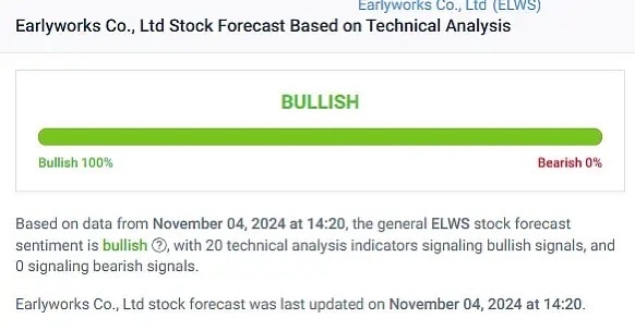 $Earlyworks (ELWS.US)$ 20 bullish indicators  0 DILUTION  0 BORROW SHORT 900K FLOAT