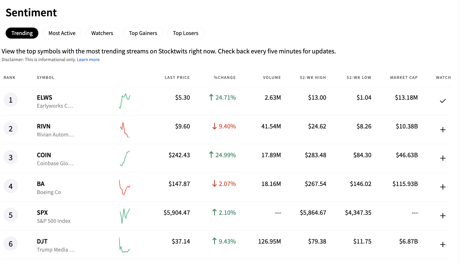 $Earlyworks (ELWS.US)$ 热门1. 加载更多，低浮动，这是一场blockchain游戏。 $比特币 (BTC.CC)$ 炒作带有大合同。