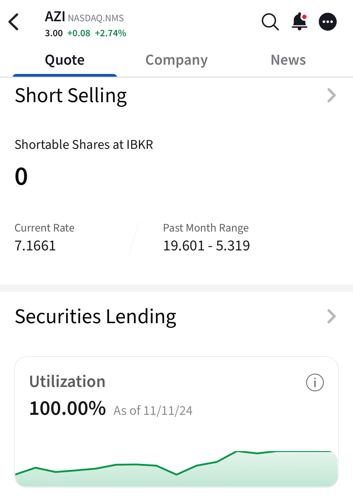 $Autozi Internet Technology (AZI.US)$ Still showing 0 shares left to borrow and 100% utilization.$LogicMark (LGMK.US)$$XBP Europe Holdings (XBP.US)$  $FOXO Tech...