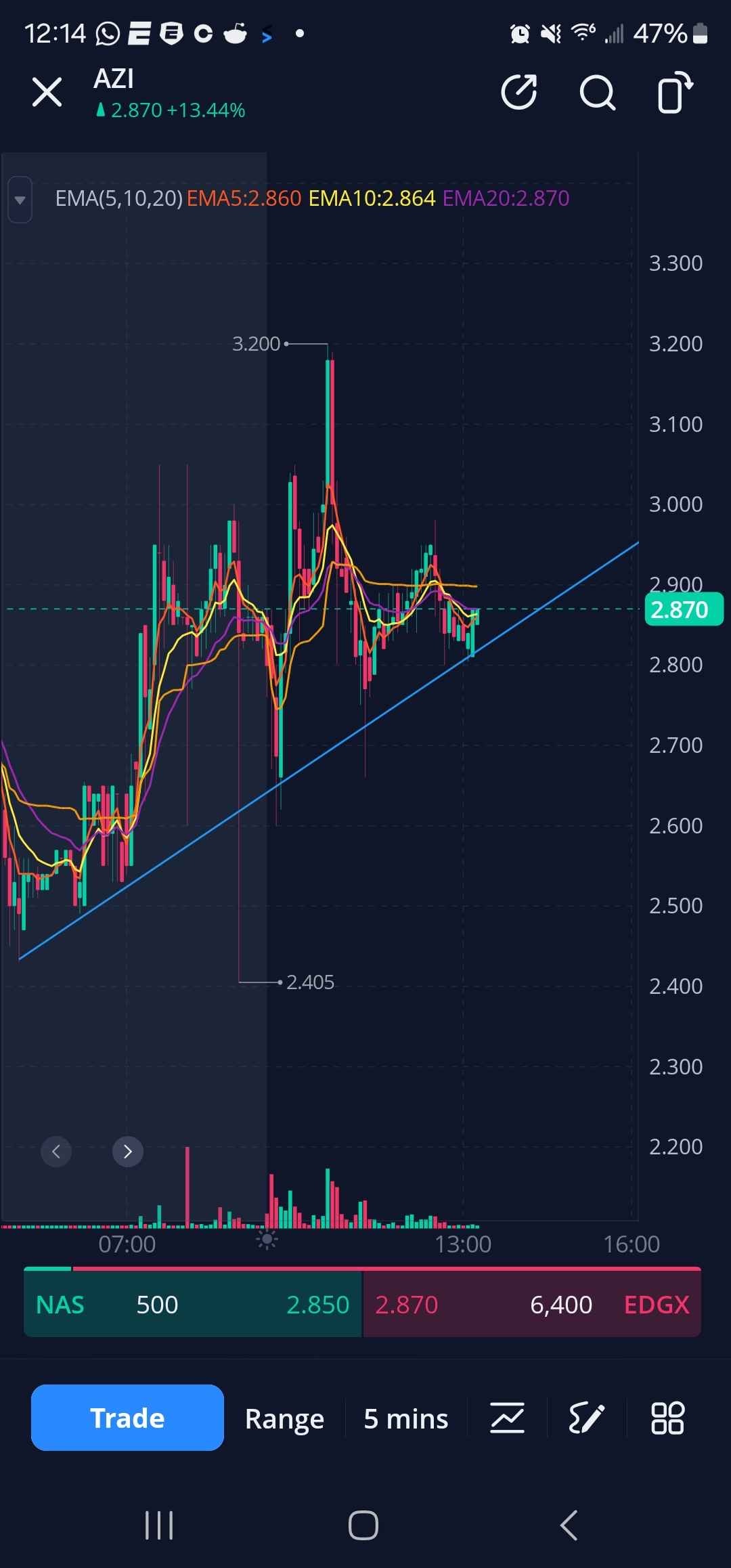 $Autozi Internet Technology (AZI.US)$ チャートは良さそうです。さらに追加します $ビナー キャピタル グループ インク (BCG.US)$$フォクソ テクノロジーズ (FOXO.US)$$セロ・セラピュ―ティクス・ホールディングス (CERO.US)$