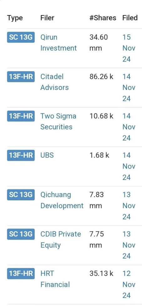 $Autozi Internet Technology (AZI.US)$ The compelling buy case on AZI gets better and better  Three 13G last week and Institutions are loading too. Smart money i...