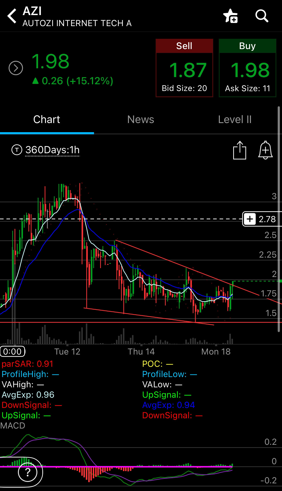 $Autozi Internet Technology (AZI.US)$ フォーリングウェッジがブレイクし、本日は出来高が多い。爆上げしましょう 🔥$HCWバイオロジクス (HCWB.US)$$エージーイーグル・エアリアル・システムズ (UAVS.US)$$BTCディジタル・オーディナリー・シェアーズ (BTCT....