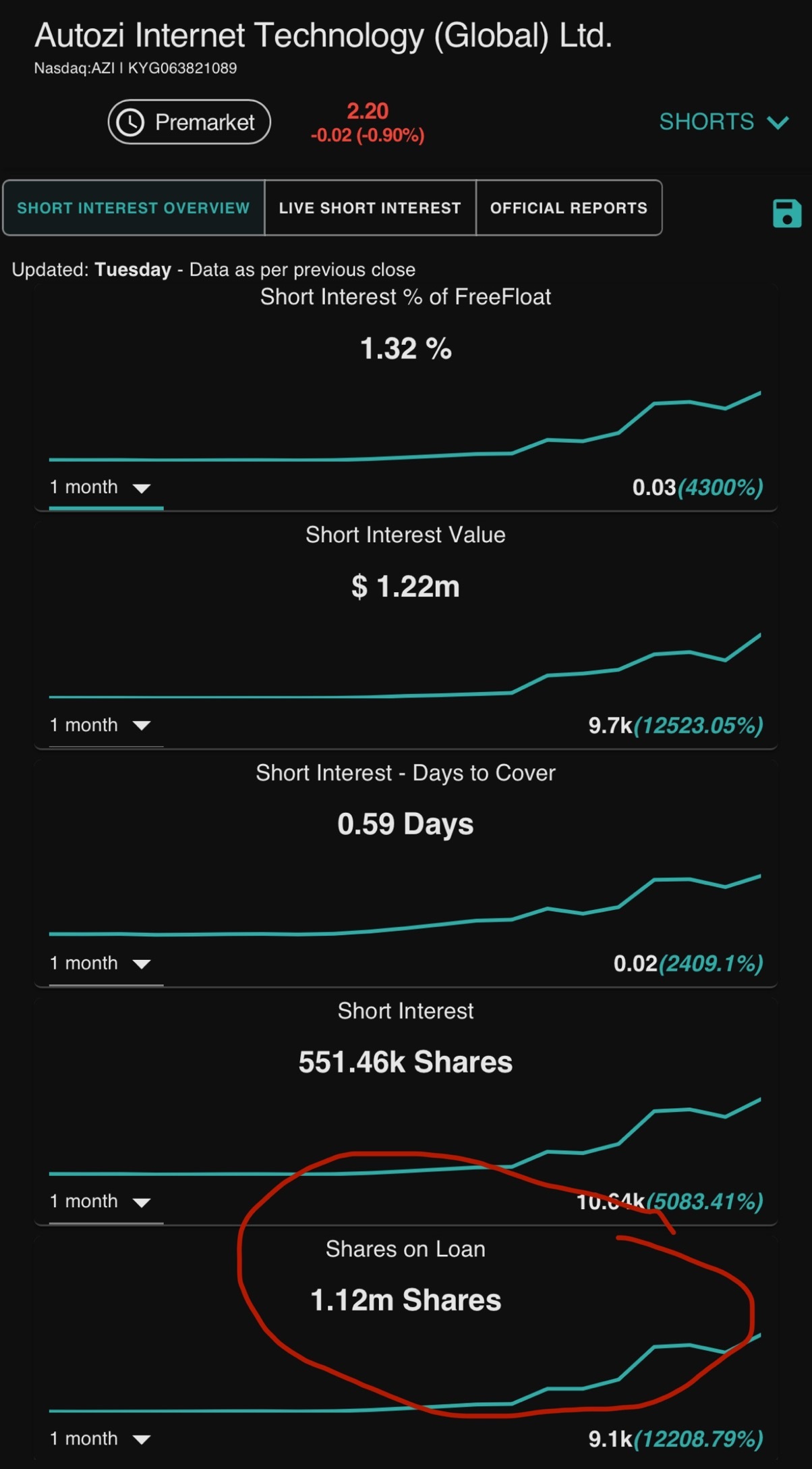 $Autozi Internet Technology (AZI.US)$ Ortex just updated🚨 1.120.000 Shares on the Loan by shorts$PainReform (PRFX.US)$$Volato Group (SOAR.US)$$noco-noco (NCNC....