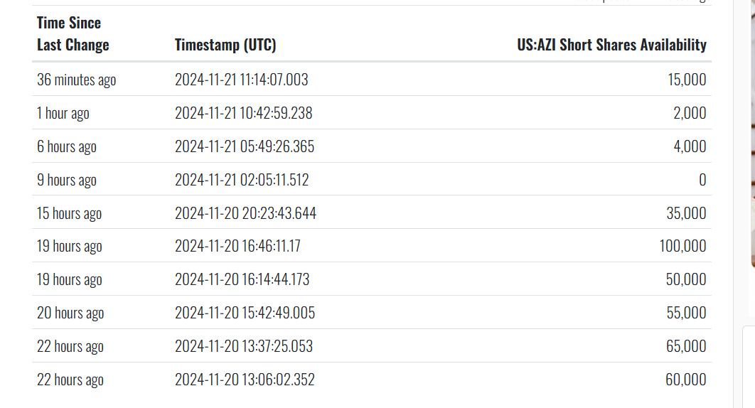 $Autozi Internet Technology (AZI.US)$ このディップを追加すると、利用可能な空売り株がほとんどなくなり、借入手数料が増加しています$SCワークス (WORX.US)$$コンジット ファーマシューティカルズ (CDT.US)$$セーフ・プロ・グループ (SPAI.US)$$トランプ・メ...