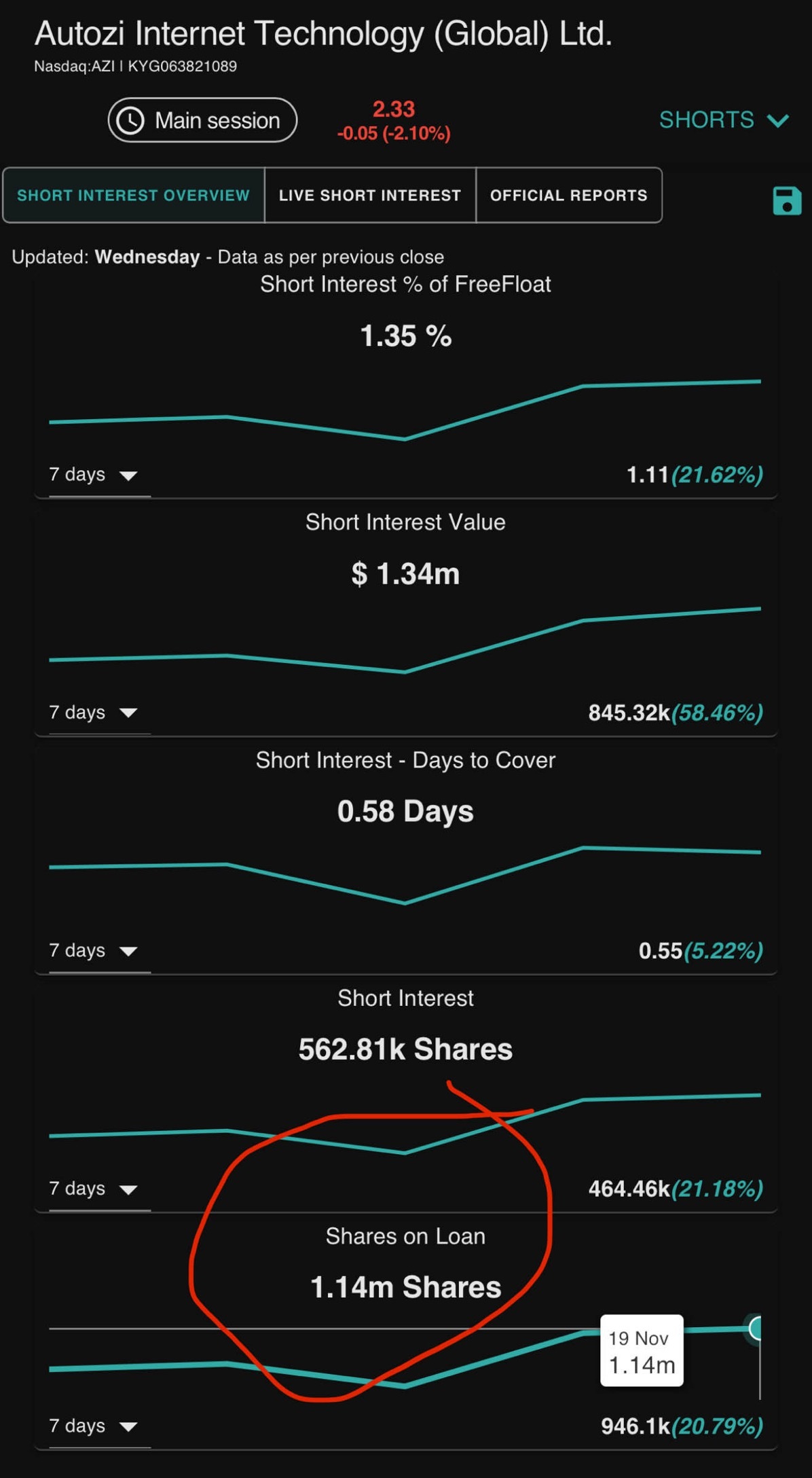 $Autozi Internet Technology (AZI.US)$   1.14M shares on loan, shorts have not covered yet. High potential for squeeze. Great partnerships list. AZI has so much ...