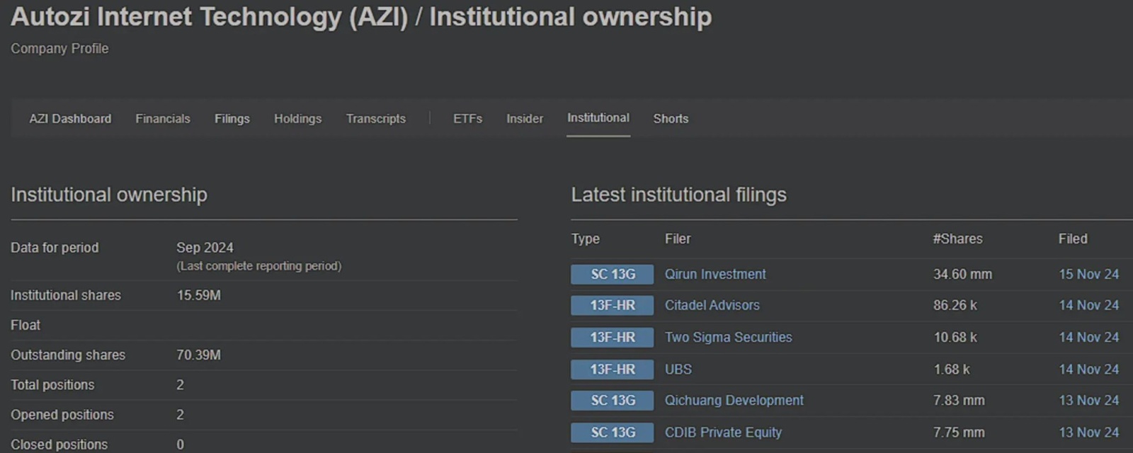 $Autozi Internet Technology (AZI.US)$ 公正な価値は$4.15で、+100%の上昇余地があります！ 新規売の重厚な位置を考慮してパラボリック・スクイーズは価値があります、ブロックチェーン $BTC の財務に関する議論と、中国自動車JV MA計画、ローフロート、0の希釈、インサイダーと...