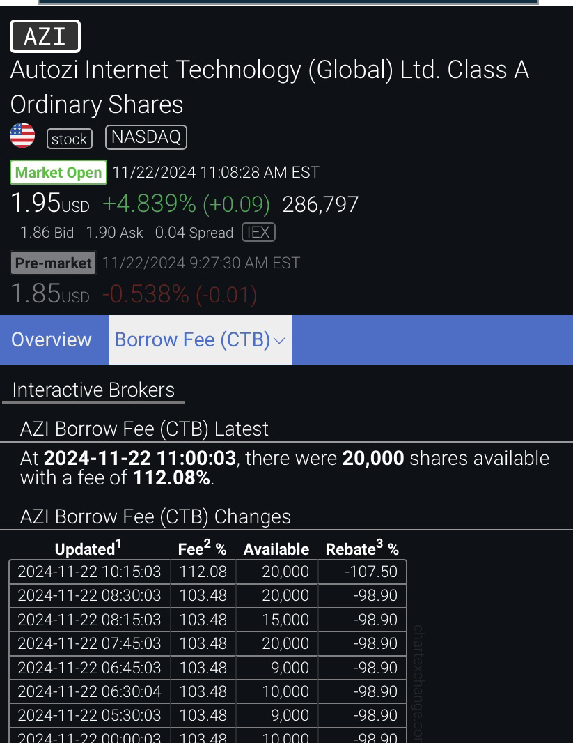 $Autozi Internet Technology (AZI.US)$ - 2M float range - clean filings - big partners BOSCH, SHELL and many more - few short shares available, borrow fee increa...