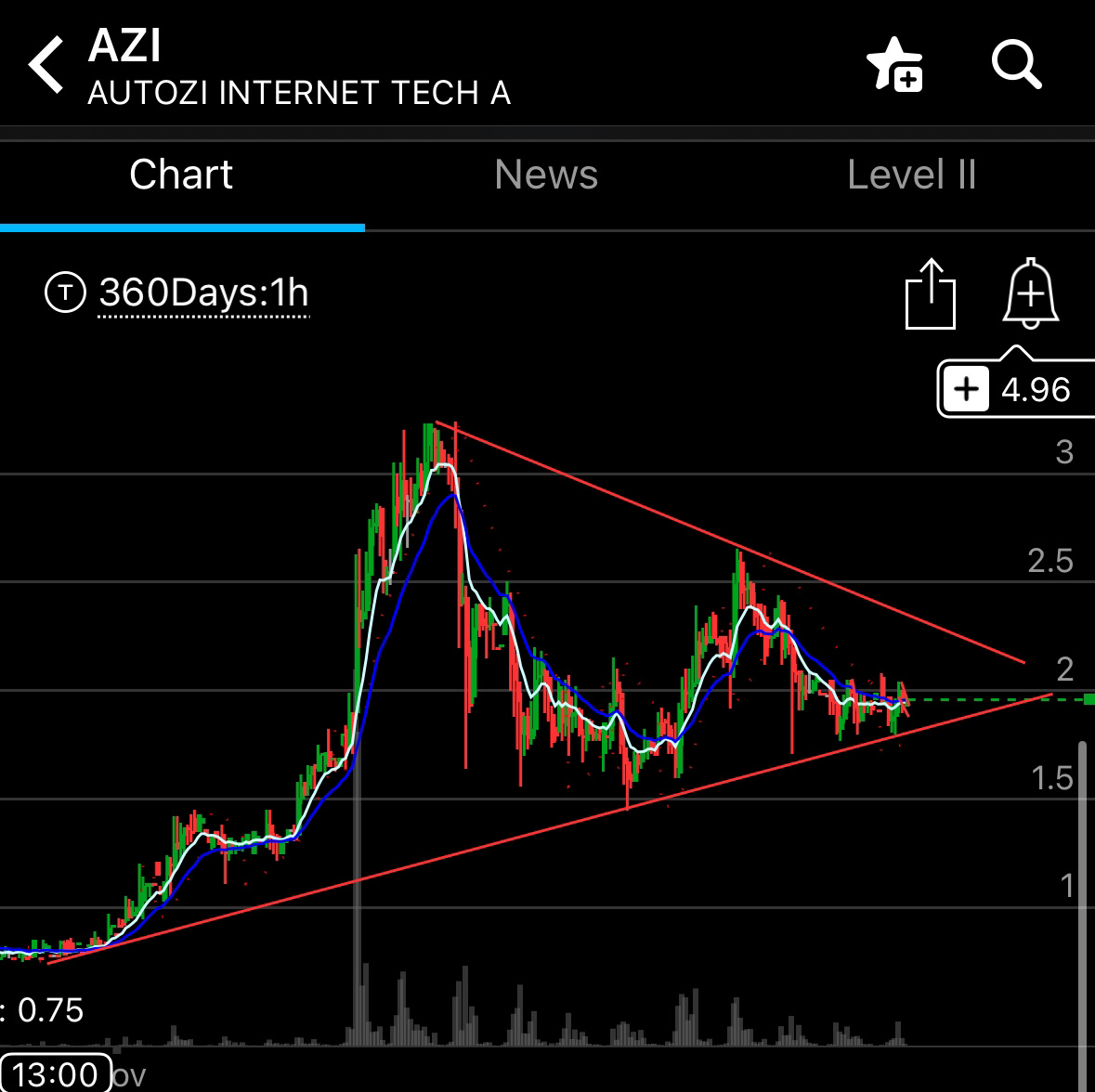 $Autozi Internet Technology (AZI.US)$ Charts look great. 5m looking ready here after technical reset. Hourly looking money. $Trump Media & Technology (DJT.US)$$...