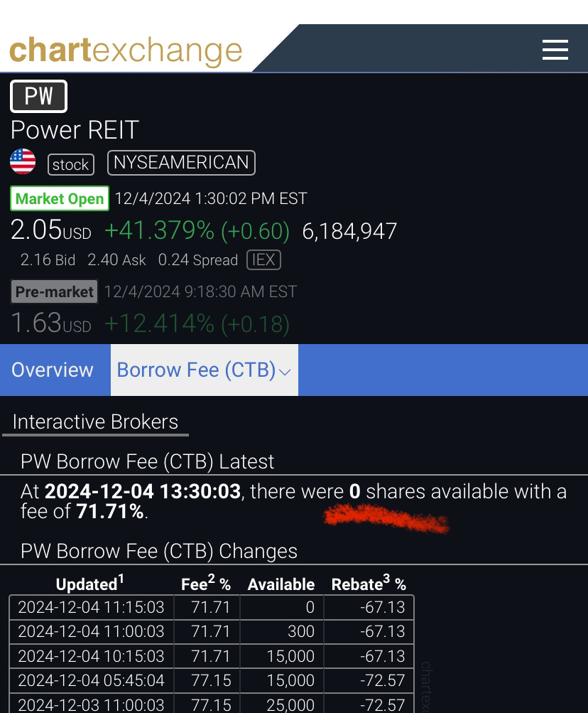 $Power REIT (PW.US)$ 0 shortable shares, low float, clean filings, let’s see over $3 today $SMX (Security Matters) (SMX.US)$$CN Energy (CNEY.US)$$Cyclerion Ther...