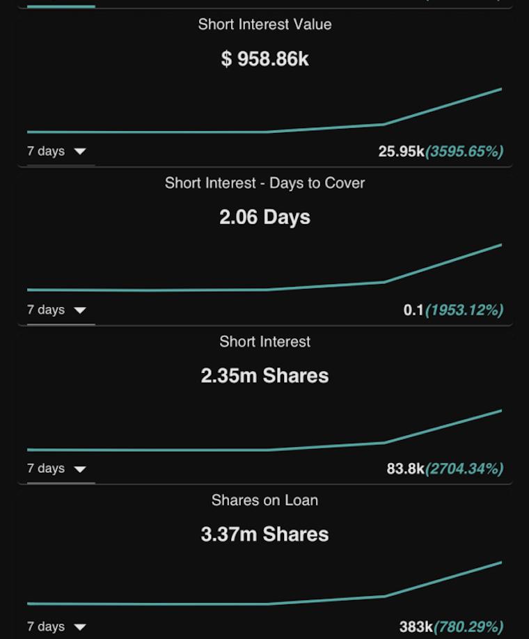 $SPIエナジー (SPI.US)$ ボトムド・ペニー、売りが非常に多く、借入可能な株式はわずか4000株しかありません $ラックスアーバン・ホテルズ (LUXH.US)$$ヌックレウス (NUKK.US)$$シールSQ コーポ (LAES.US)$$クオンタム・コンピューティング・インク (QUBT.US)$