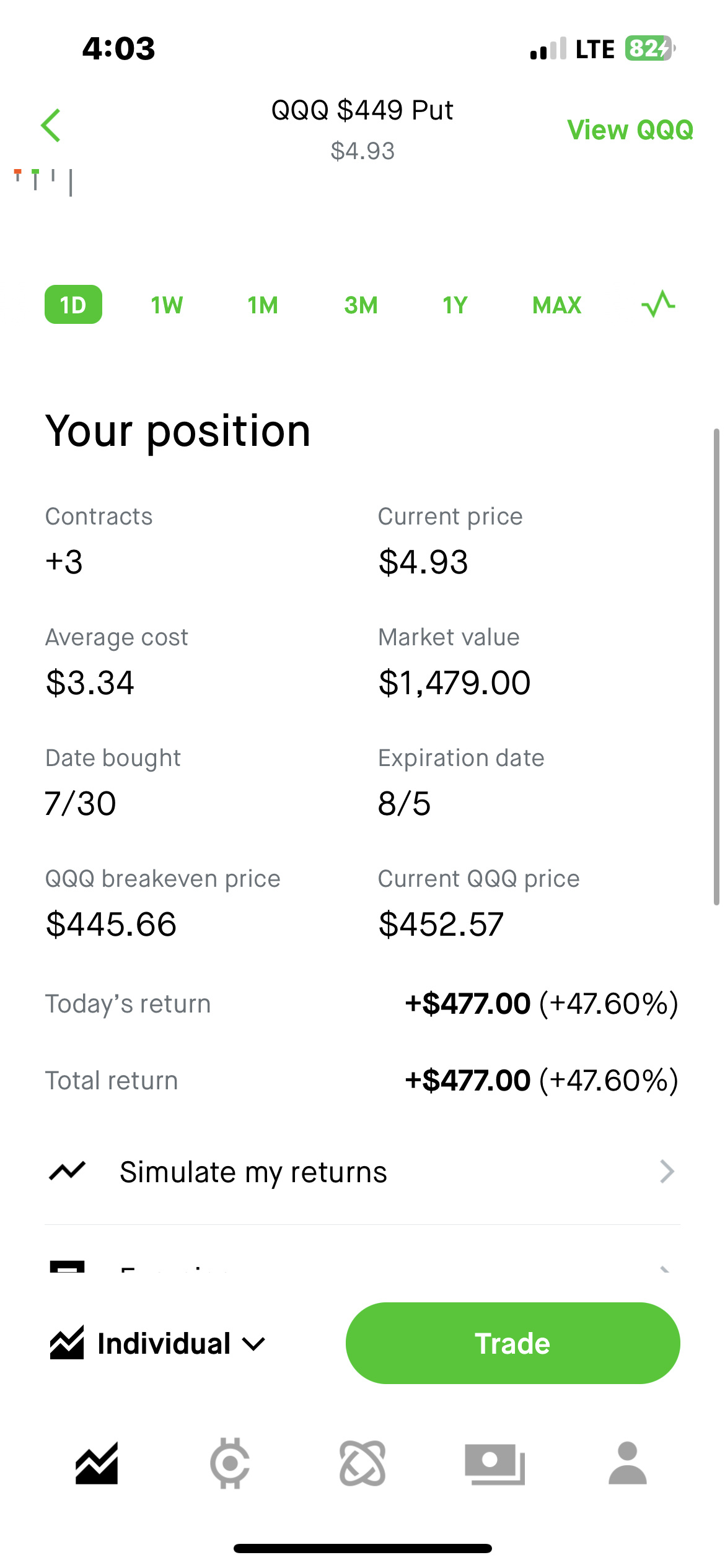 $纳指100ETF-Invesco QQQ Trust (QQQ.US)$ 在 moomoo 中只有最低的交易量，回来交易好哈哈哈哈哈哈 🥴😂。但是今天又是一个不错的坏蛋。昨天 1万，在 0td 从 .16 到 2.36 的击杀之后，在 2 笔交易中赚了 850 点，150 股从 2,404 美元升至 35,404...