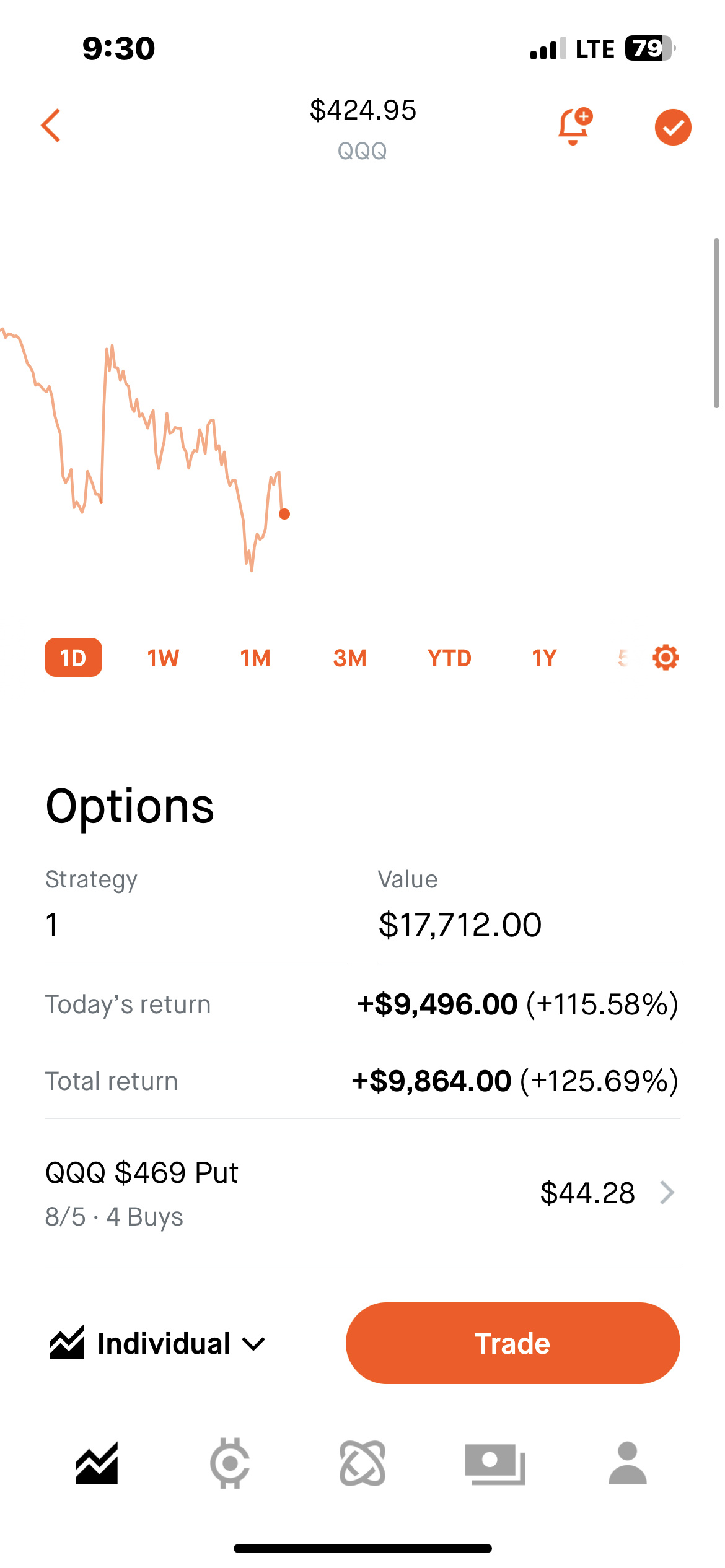 $纳指100ETF-Invesco QQQ Trust (QQQ.US)$ 很高兴看到所有辛勤的工作和纪律都有所回报。今天结束后，利润略高于11000美元😮‍💨😮‍💨。