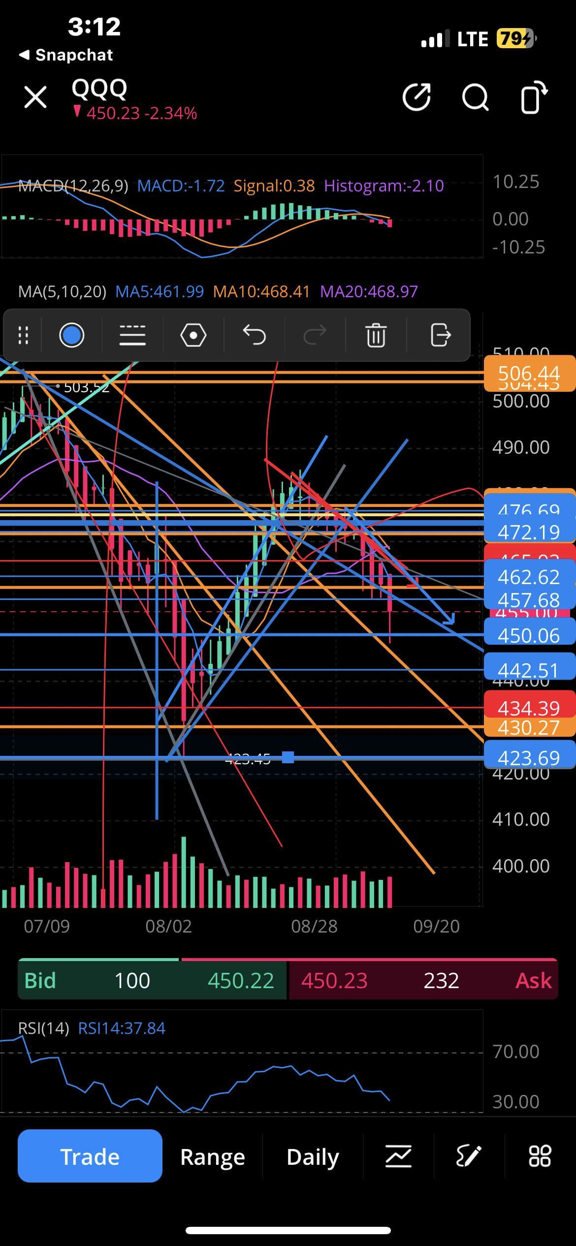 $Invesco QQQ Trust (QQQ.US)$  i see that 423 on the daily . Only a matter of time . But added another 300 to my $ProShares Ultra VIX Short-Term Futures ETF (UVX...