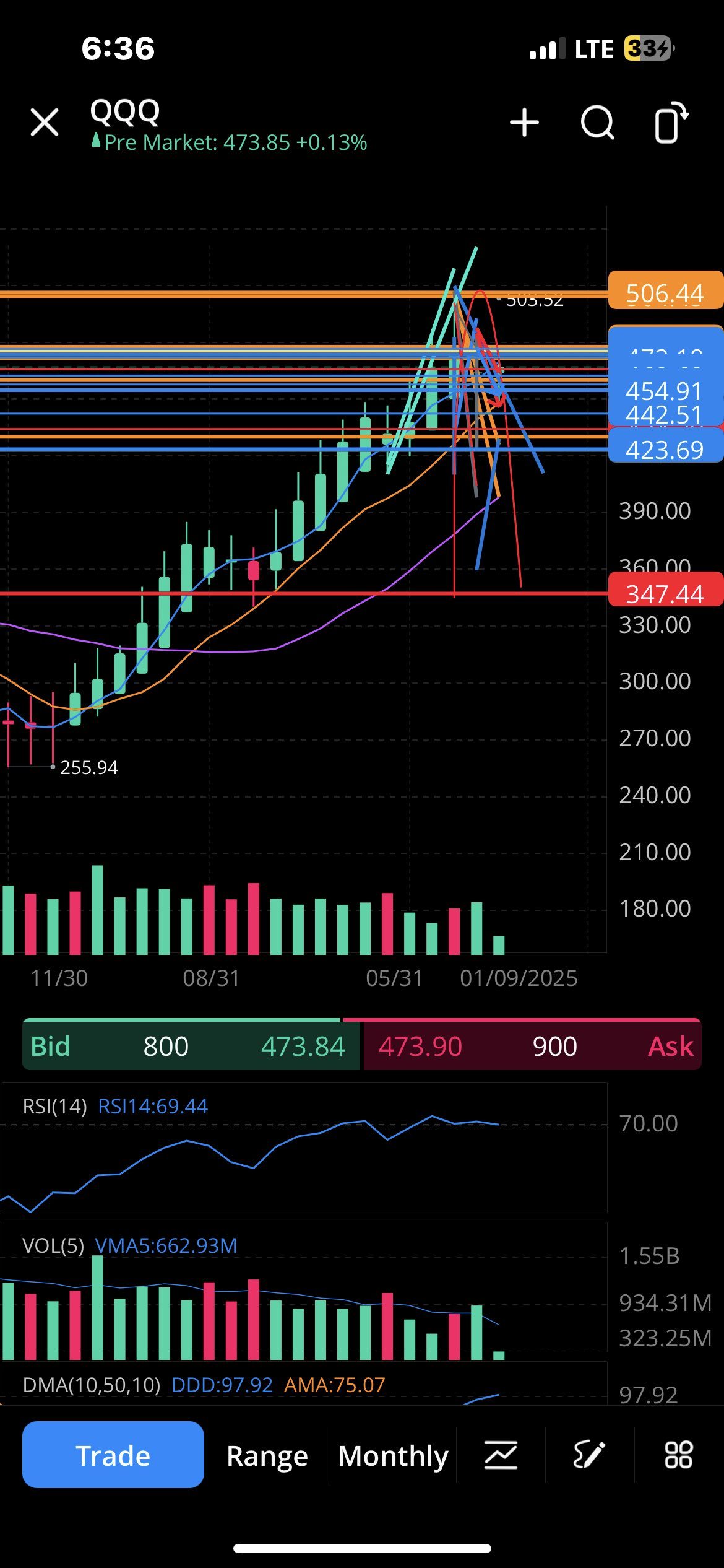 $Invesco QQQ Trust (QQQ.US)$$ProShares Ultra VIX Short-Term Futures ETF (UVXY.US)$  talk that shit all you want about my charting but I’ve been damn close as he...