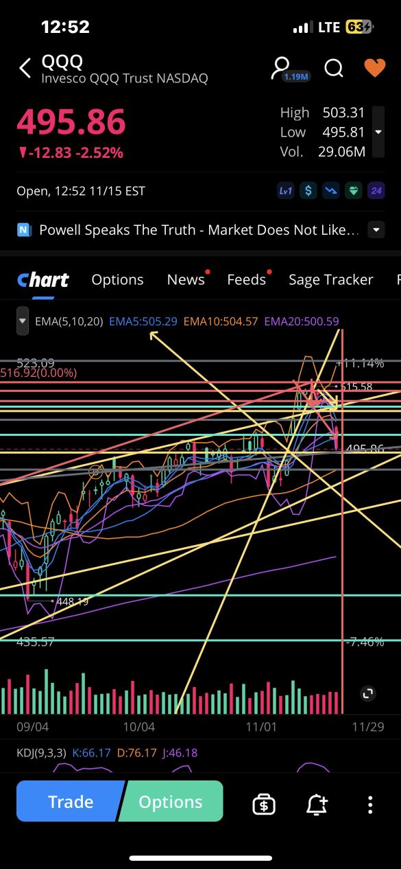 I called it this morning 🥴😜. I said $488 on  $QQQ was on the way and Vix would be pushing to test $4 and $5. Have made over a good $100k at work today between my options and futures trades