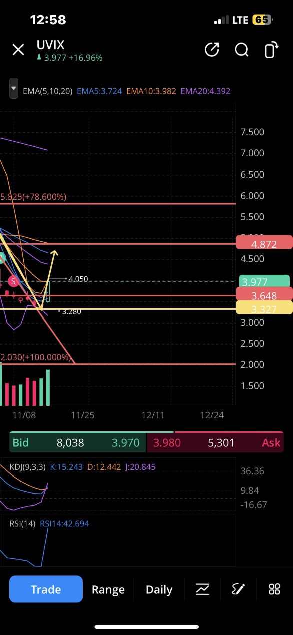 我今天早上就说了🥴😜。我说$QQQ会涨到$488，波动率指数（Vix）会试探$4和$5。今天我在期权和期货交易中赚了超过10万美元。