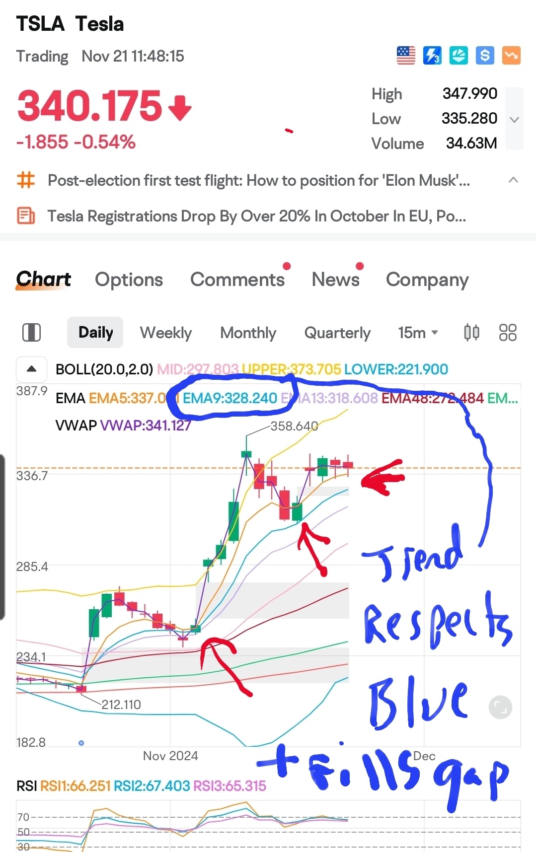 $TSLA 241129 330.00P$ダブルトップが確認されました。さあ下がってきてください