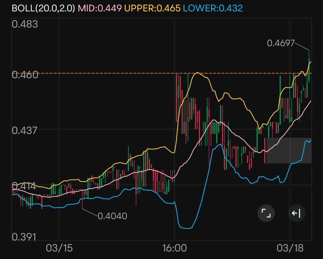 只需在 100 万张图表上使用布林带即可轻松进行超短线交易