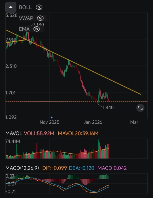 不得不又一次延長我的趨勢線
