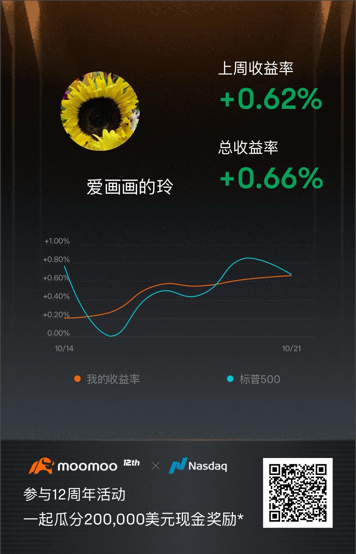 グローバルのmooerと一緒にプラス収益チャレンジに参加して、10万ドルの現金大賞を分ける！クリック[リンク:  このリンク>> ]一緒に参加しましょう！