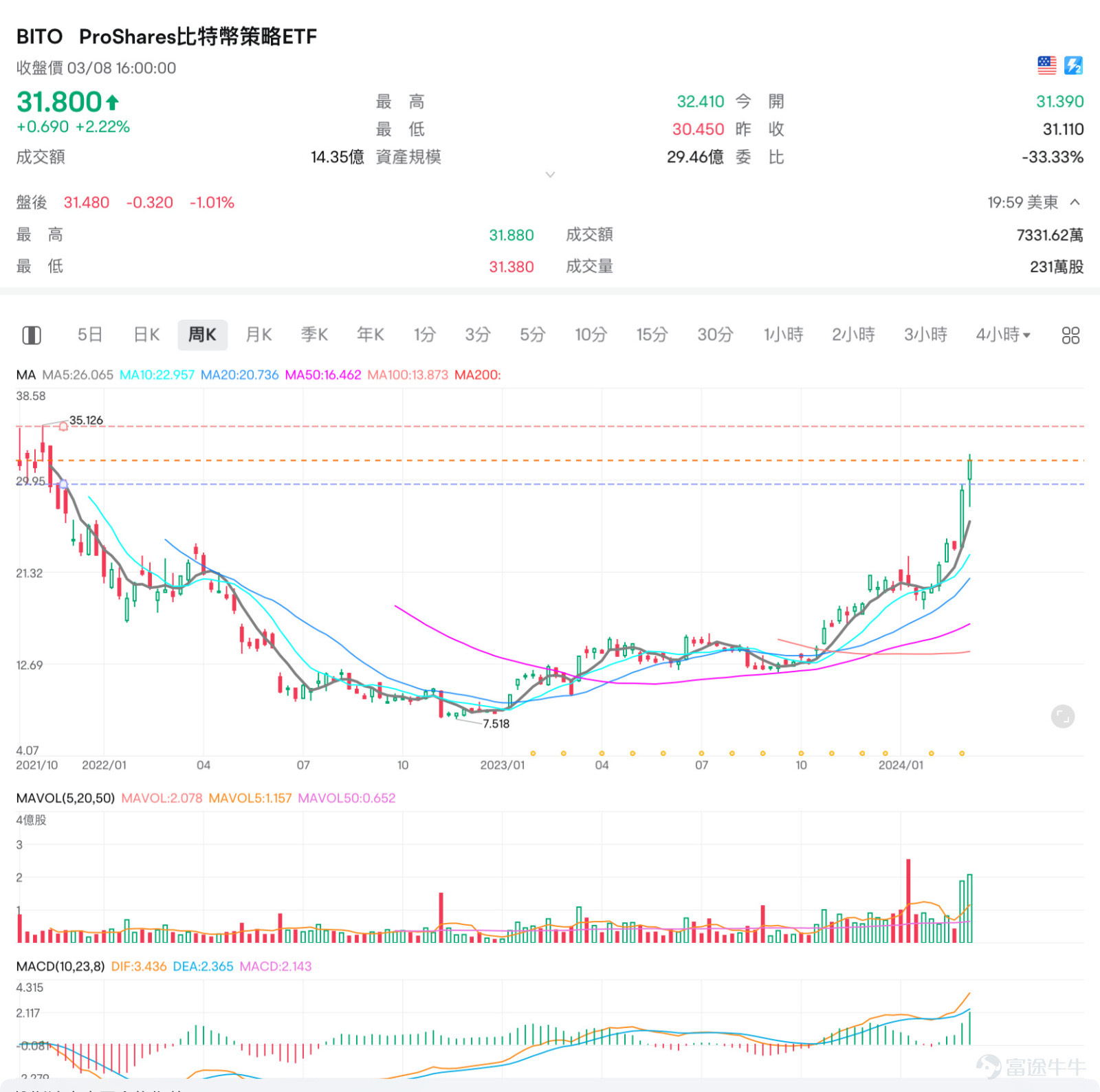ProShares Bitcoin ETF (BITO.US)$$CME-Bitcoin RR先物(2602) (BT... -  moomooコミュニティ
