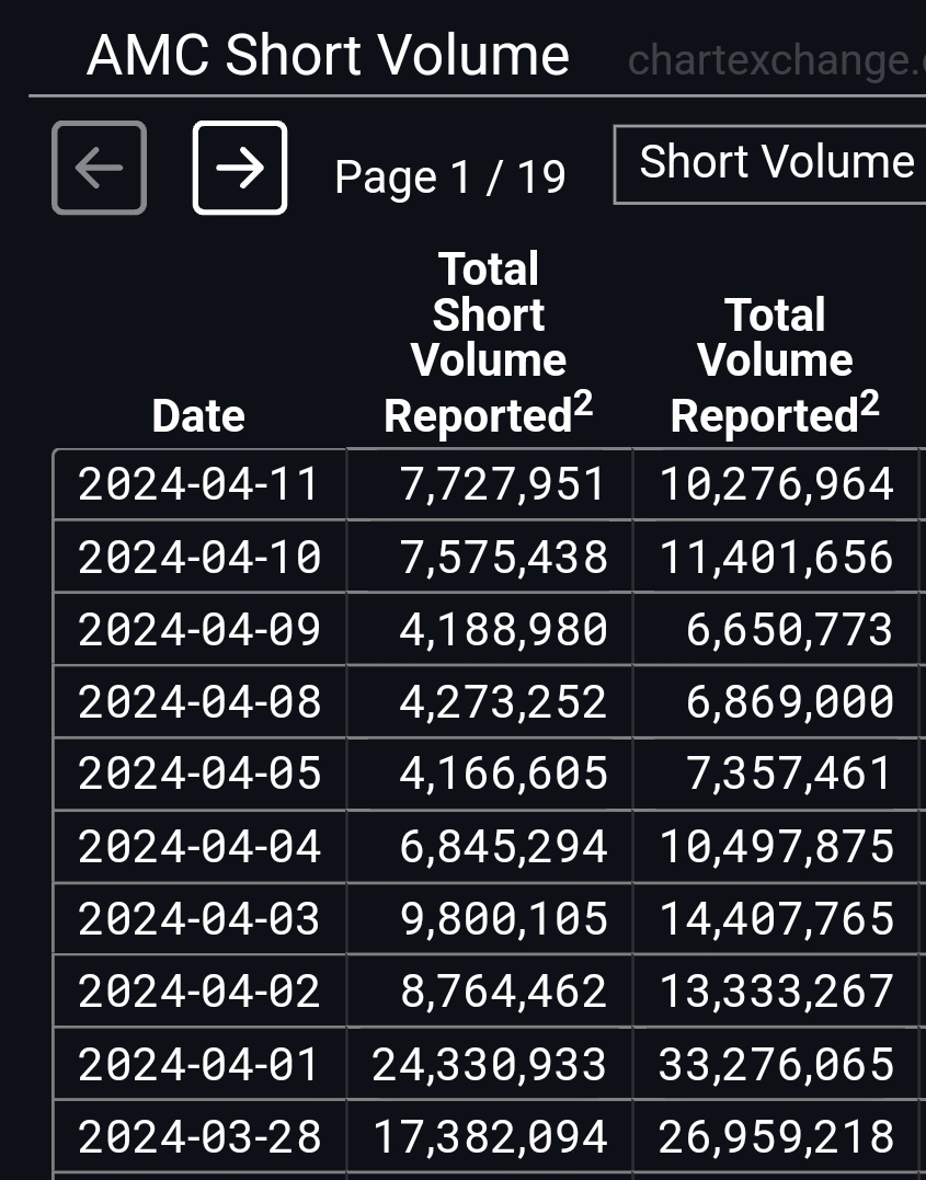 $AMC Entertainment (AMC.US)$ almost 100 mil shares sold short in the last 10 day, and these are not all of them