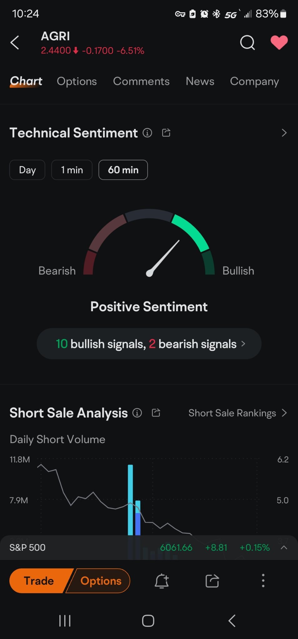 $AgriFORCE Growing (AGRI.US)$ 好的... 🤣🤣🤣