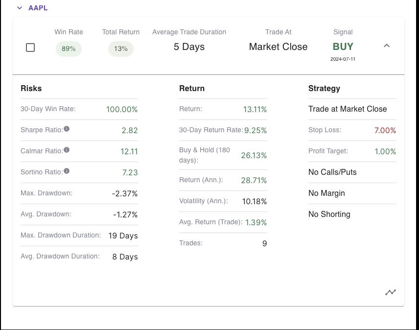 $苹果 (AAPL.US)$ 今天接近尾盘的好机会。我会用的 [链接: 使用凯利标准和回测来增强交易策略] 花点钱买股票。AAPL 的期权对我从来都不起作用