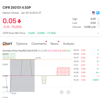 かわいそうな彼は0.5万のプットを買って、2.5万USDの価値が無くなってしまった。