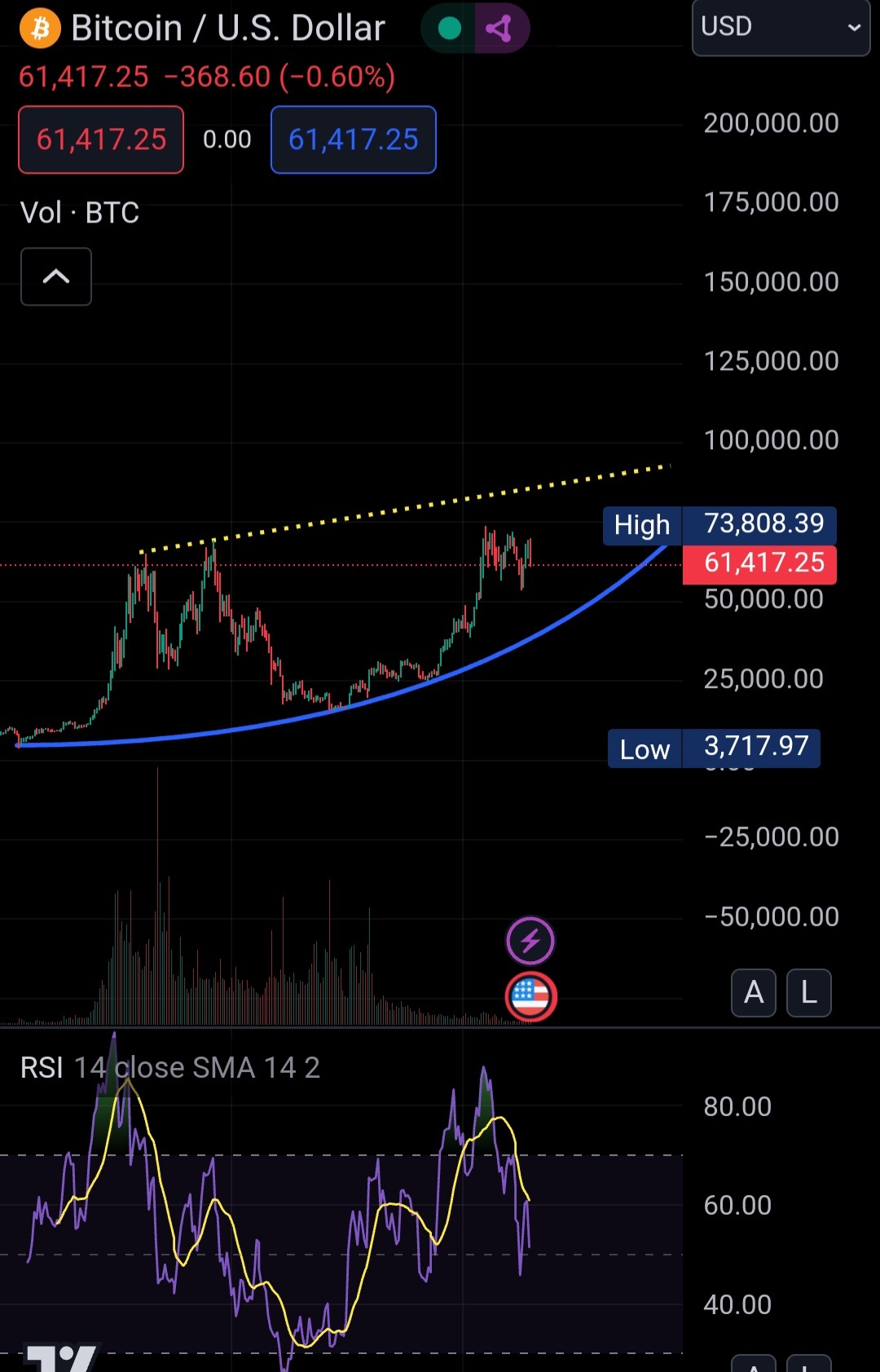 $BTC.CC$ 去年沒人會想到今天我們的 BTC 會在 6 萬以上，每週 RSI 在 50