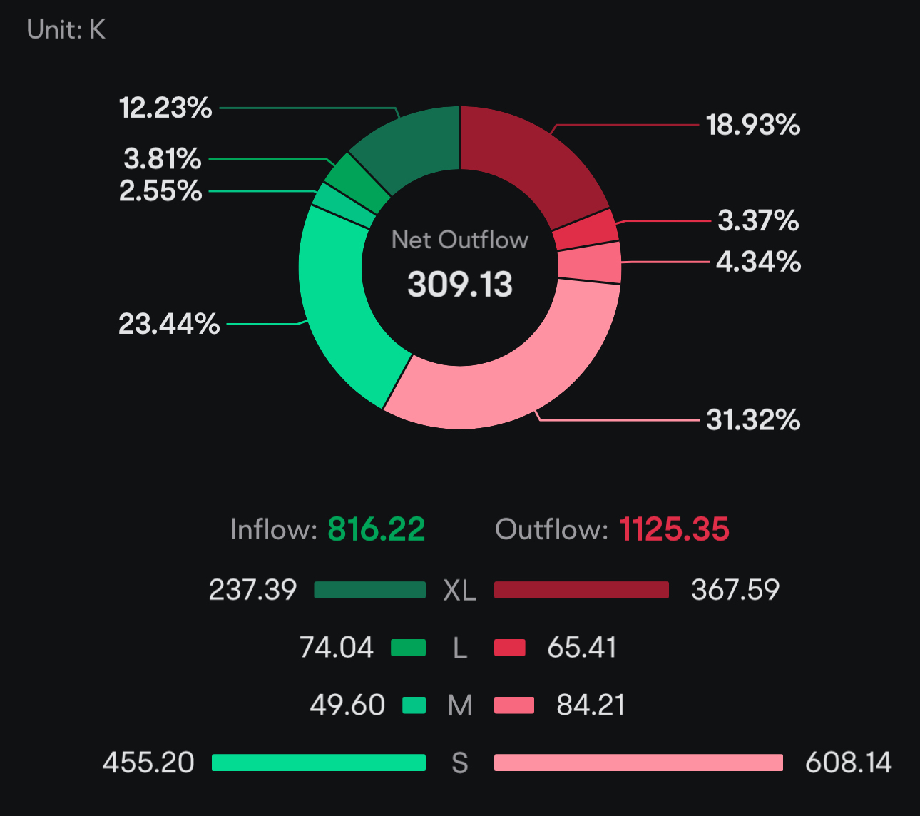 BTOG Showing Strong Activity