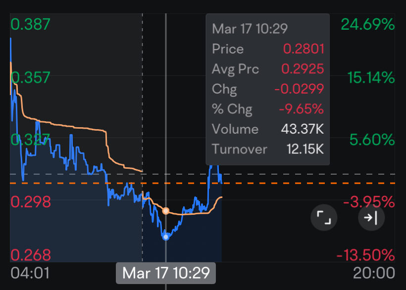 BTOG显示出强劲的活动